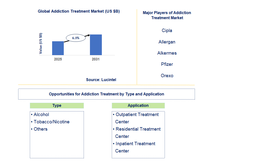 Addiction Treatment Market Trends and Forecast